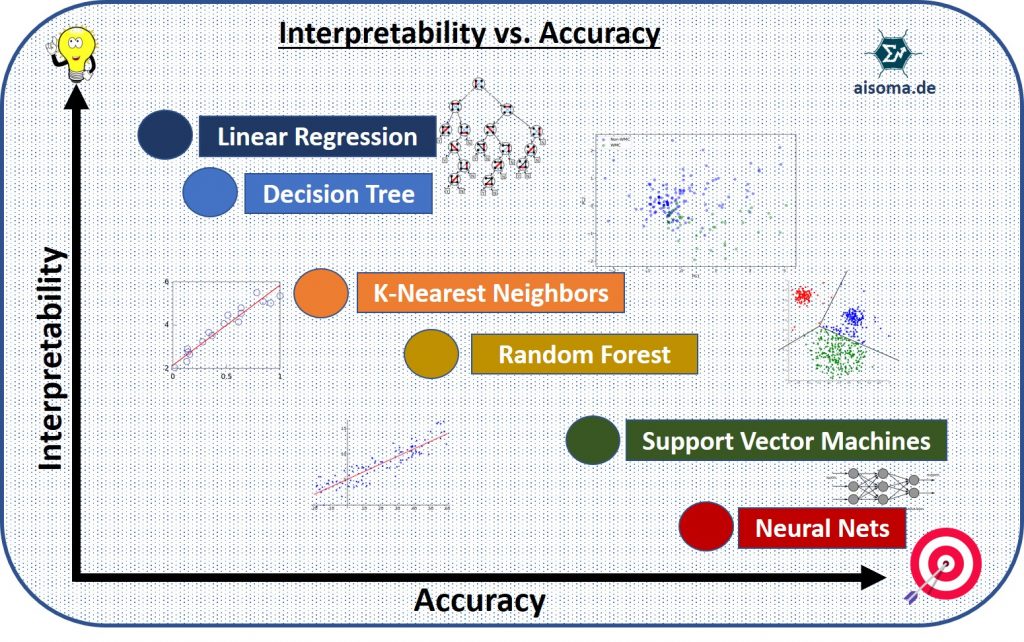 Interpretability versus accuracy