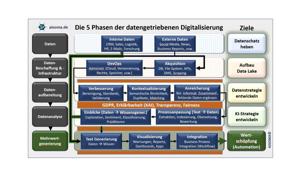 AISOMA - 5 Phasen der datengetriebenen Digitalisierung