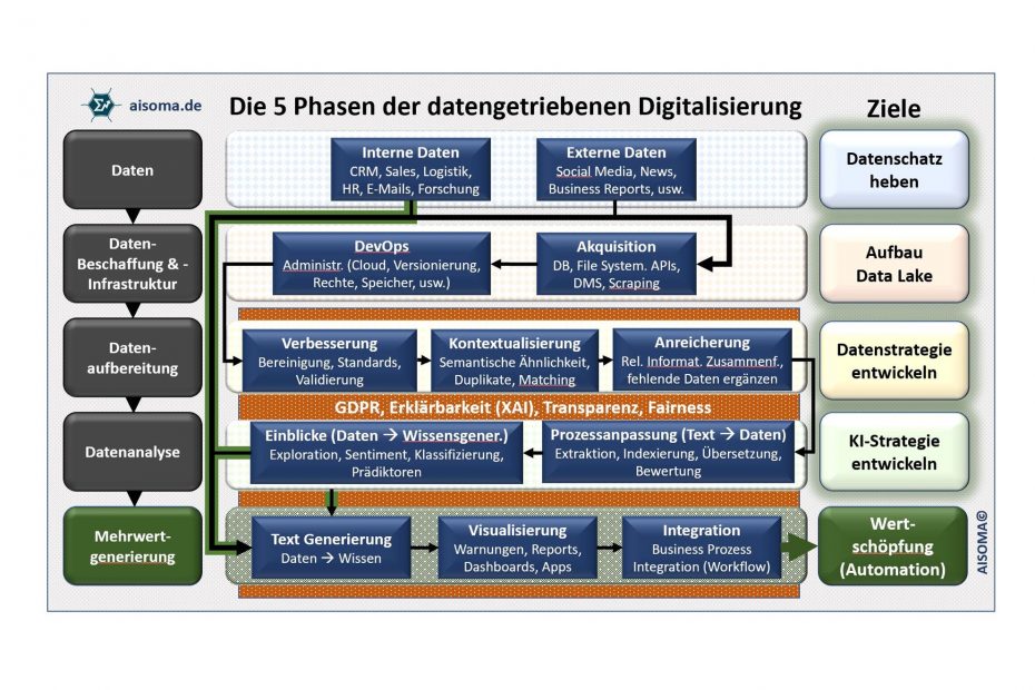 AISOMA - 5 Phasen der datengetriebenen Digitalisierung