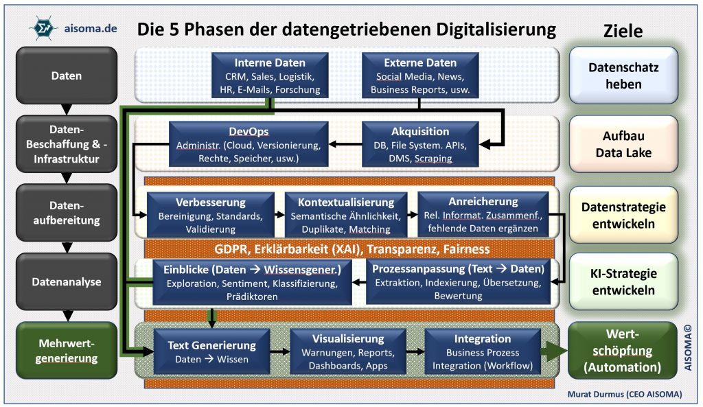 AISOMA - 5 Phasen der Digitalisierung