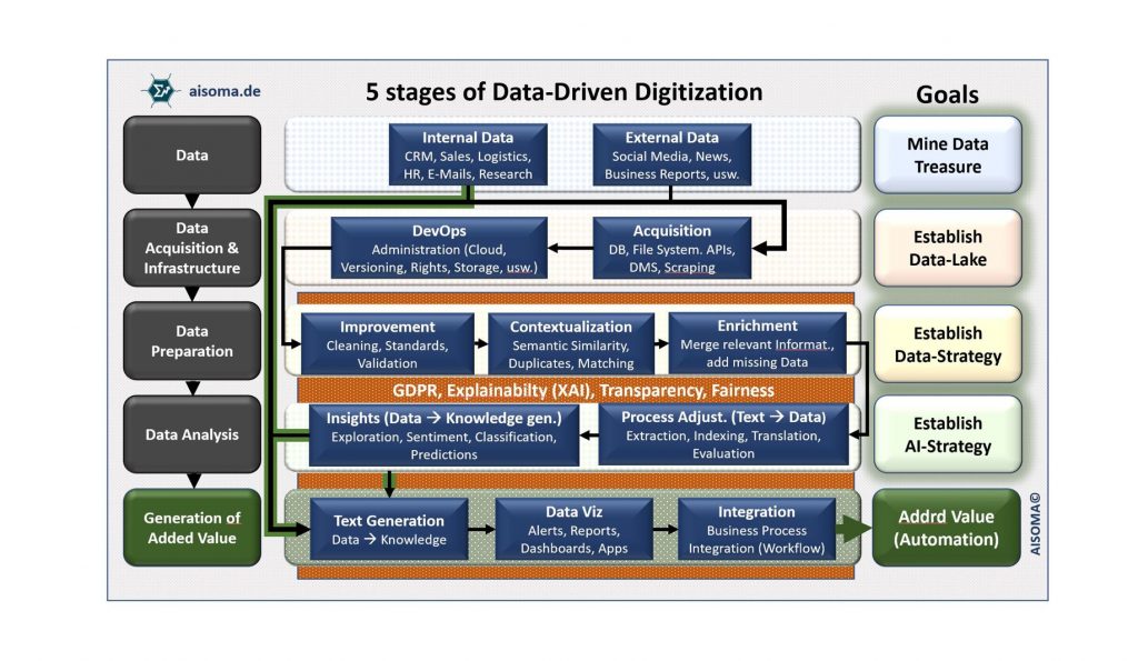 AISOMA - 5 Stages of Data-Driven Digitization