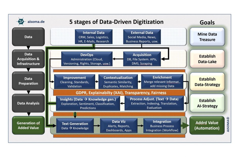 AISOMA - 5 Stages of Data-Driven Digitization