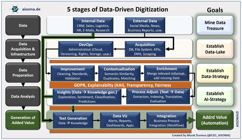 5 Stages of Data Driven Digitization