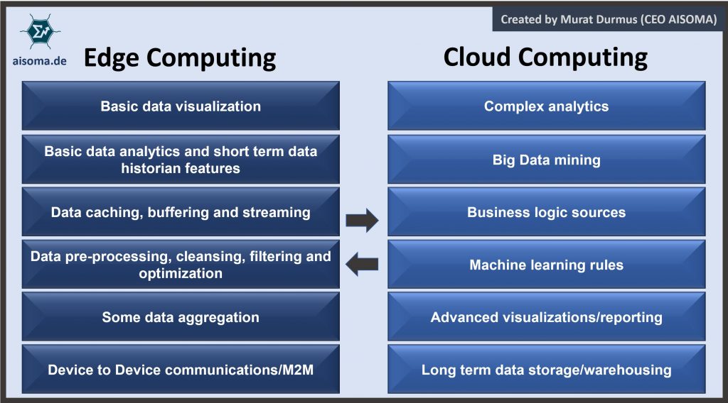 Edge Computing vs. Cloud Computing - AISOMA