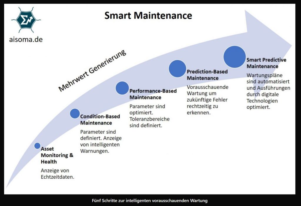 Predictive Maintenance: Definition und Abgrenzung 1