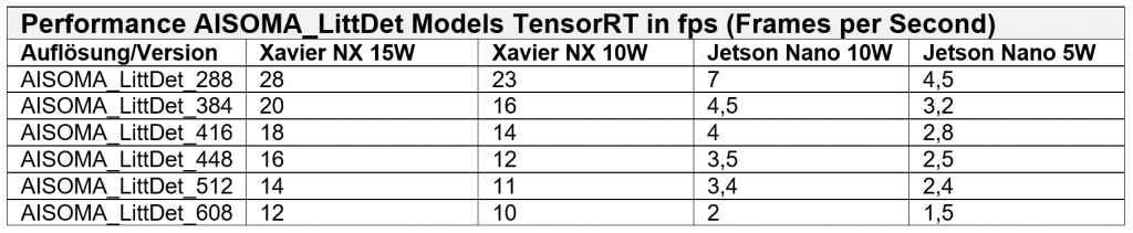 AISOMA - Comparison table model performance XAVIER NX vs. Jetson Nano with different wattage and resolution