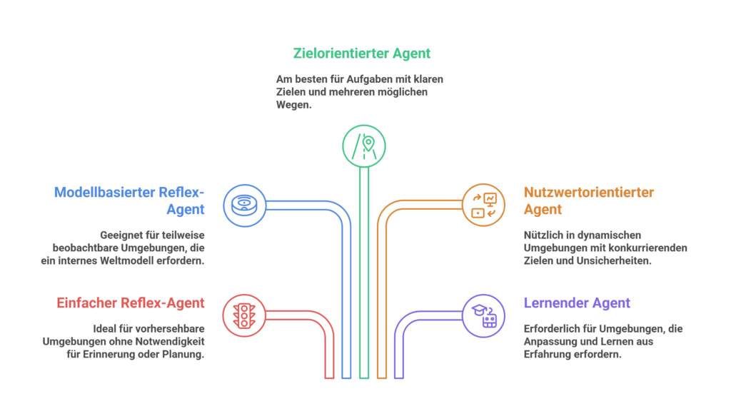 Die 5 wichtigsten Arten von KI-Agenten