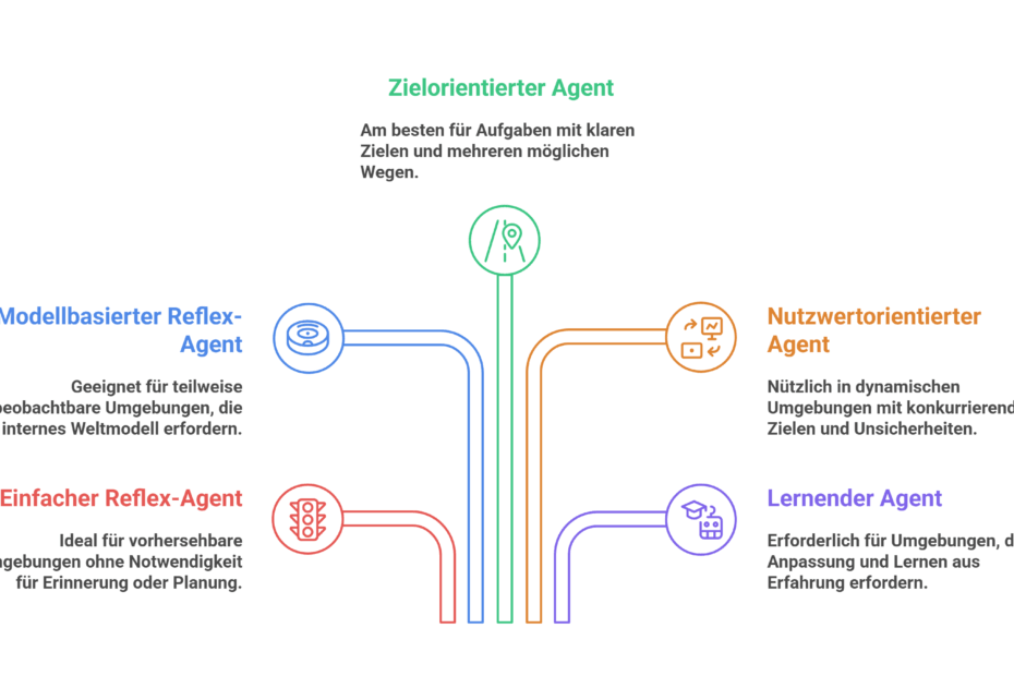 Die 5 wichtigsten Arten von KI-Agenten