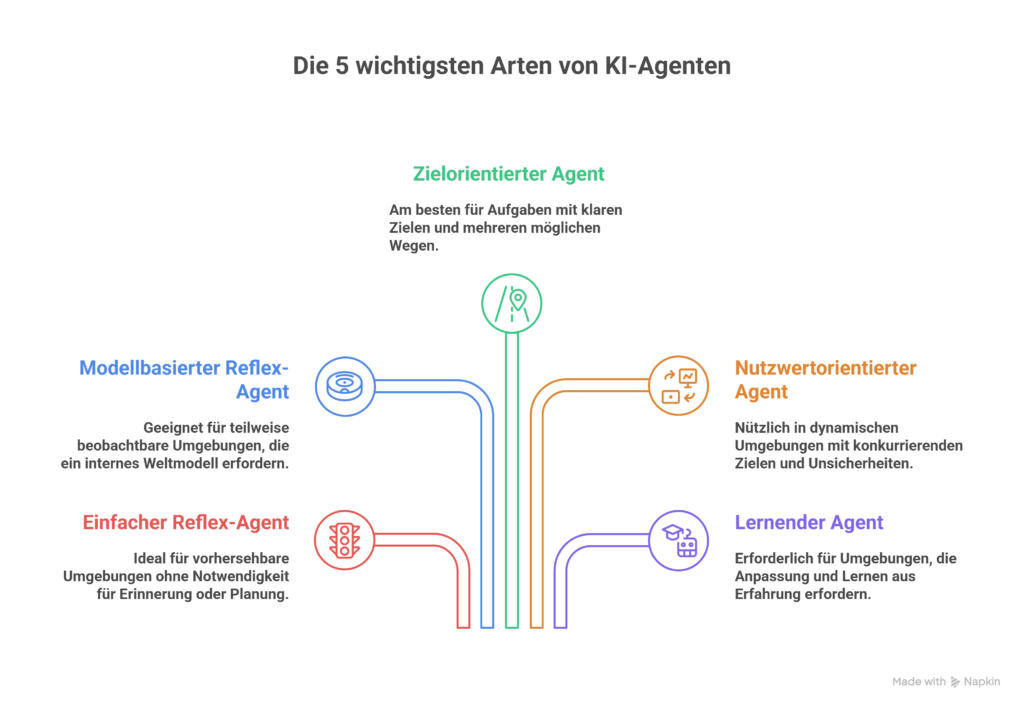 Die 5 wichtigsten Arten von KI-Agenten 2 Die 5 wichtigsten Arten von KI-Agenten