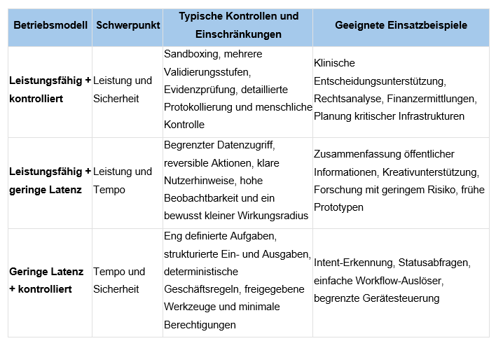Das KI-Sicherheitstrilemma: Leistungsfähigkeit, Geschwindigkeit und Kontrolle im Gleichgewicht 1