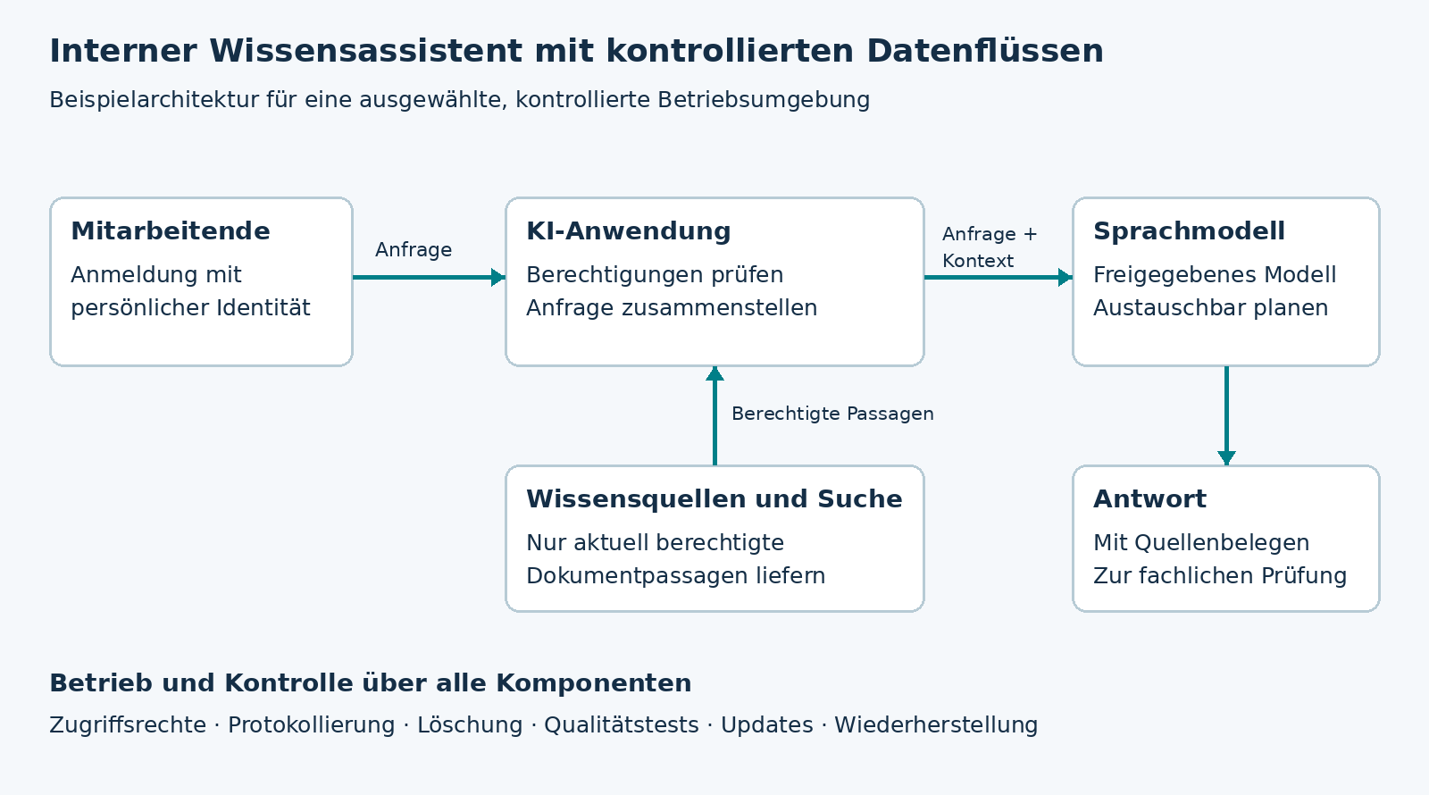 Souveräne KI im Unternehmen - Worauf es wirklich ankommt 3 Souveräne KI im Unternehmen - Worauf es wirklich ankommt 3