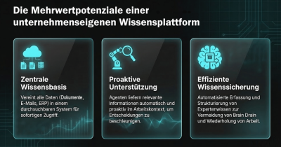 Die Mehrwertpotentiale einer unternehmenseigenen Wissensplattform