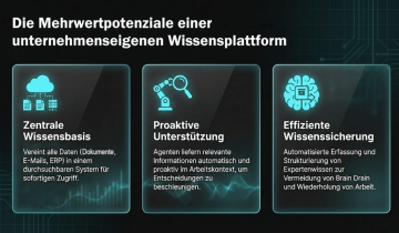 Firmeninterne KI-Wissensplattform
